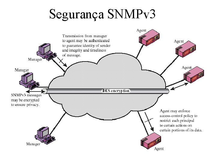 Segurança SNMPv 3 