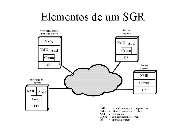 Elementos de um SGR 