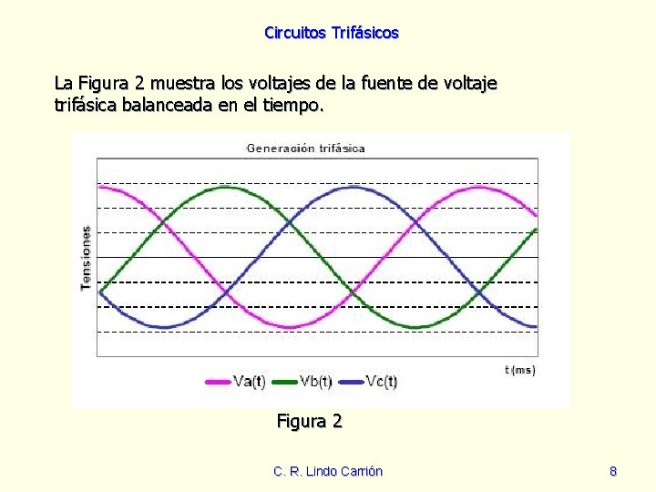 Circuitos Trifásicos La Figura 2 muestra los voltajes de la fuente de voltaje trifásica