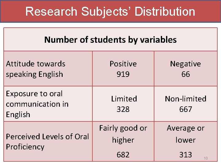 Research Subjects’ Distribution Number of students by variables Attitude towards speaking English Positive 919 Research Subjects’ Distribution Number of students by variables Attitude towards speaking English Positive 919