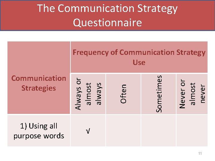 The Communication Strategy Questionnaire 1) Using all purpose words Never or almost never Sometimes The Communication Strategy Questionnaire 1) Using all purpose words Never or almost never Sometimes