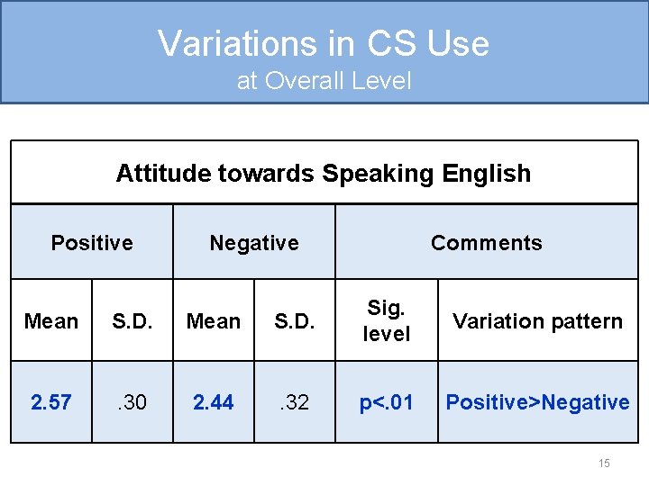 Variations in CS Use at Overall Level Attitude towards Speaking English Positive Negative Comments Variations in CS Use at Overall Level Attitude towards Speaking English Positive Negative Comments