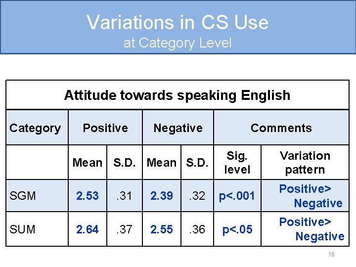 Variations in CS Use at Category Level Attitude towards speaking English Category Positive Negative Variations in CS Use at Category Level Attitude towards speaking English Category Positive Negative