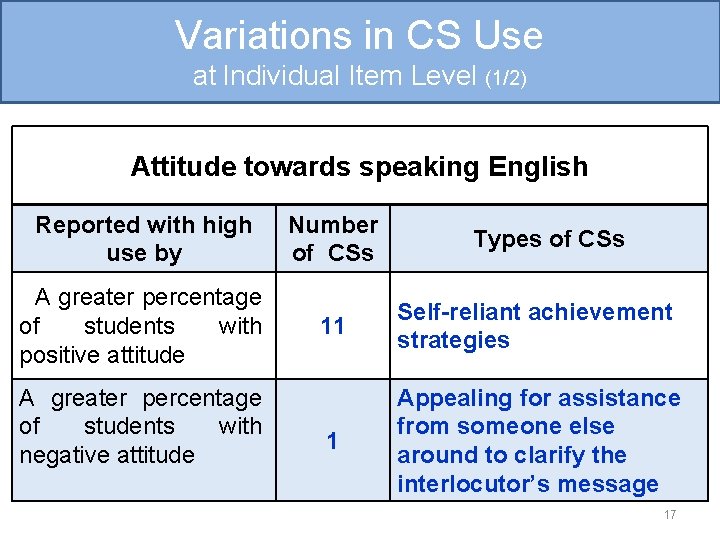Variations in CS Use at Individual Item Level (1/2) Attitude towards speaking English Reported Variations in CS Use at Individual Item Level (1/2) Attitude towards speaking English Reported