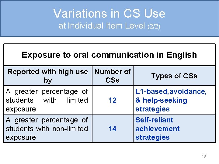 Variations in CS Use at Individual Item Level (2/2) Exposure to oral communication in Variations in CS Use at Individual Item Level (2/2) Exposure to oral communication in