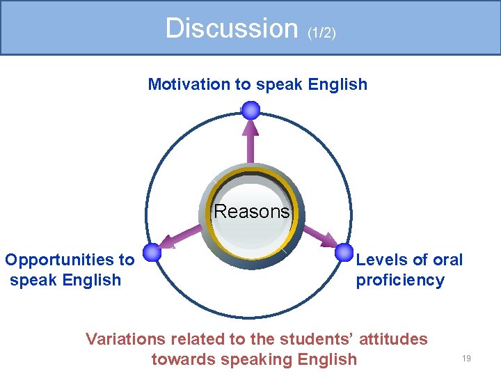 Discussion (1/2) Motivation to speak English Reasons Opportunities to speak English Levels of oral Discussion (1/2) Motivation to speak English Reasons Opportunities to speak English Levels of oral