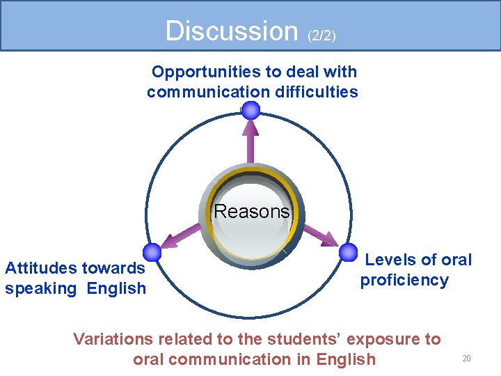 Discussion (2/2) Opportunities to deal with communication difficulties Reasons Attitudes towards speaking English Levels Discussion (2/2) Opportunities to deal with communication difficulties Reasons Attitudes towards speaking English Levels