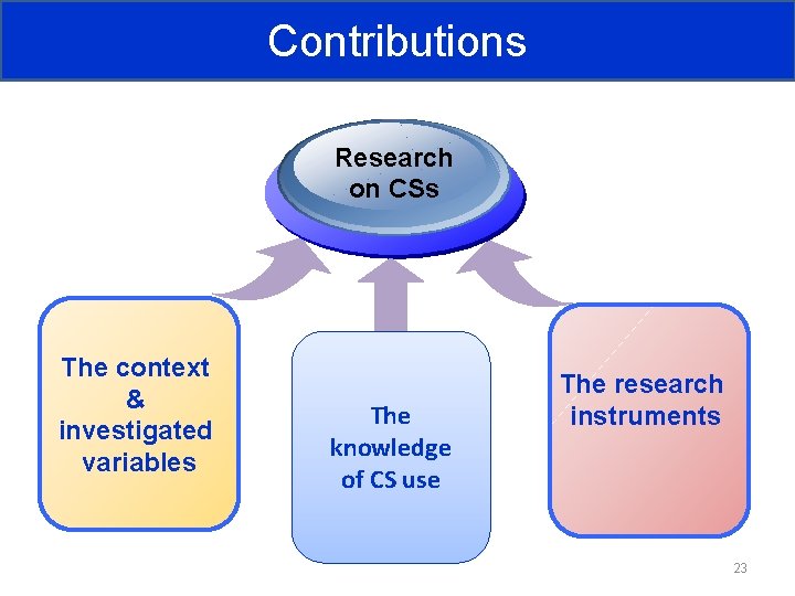 Contributions Research on CSs The context & investigated variables The knowledge of CS use Contributions Research on CSs The context & investigated variables The knowledge of CS use