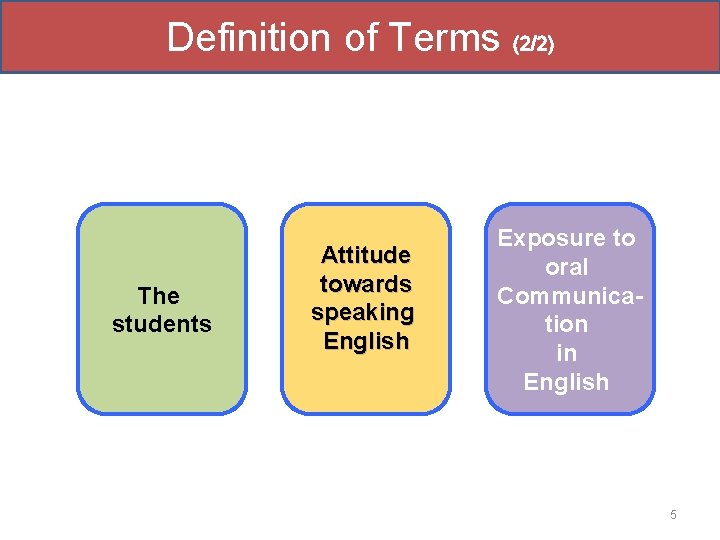 Definition of Terms (2/2) The students Attitude towards speaking English Exposure to oral Communication Definition of Terms (2/2) The students Attitude towards speaking English Exposure to oral Communication