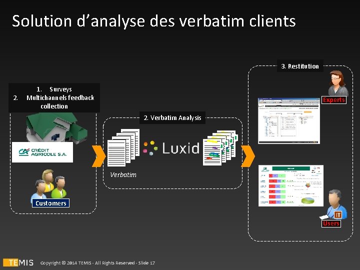 Solution d’analyse des verbatim clients 3. Restitution 2. 1. Surveys Multichannels feedback collection Experts