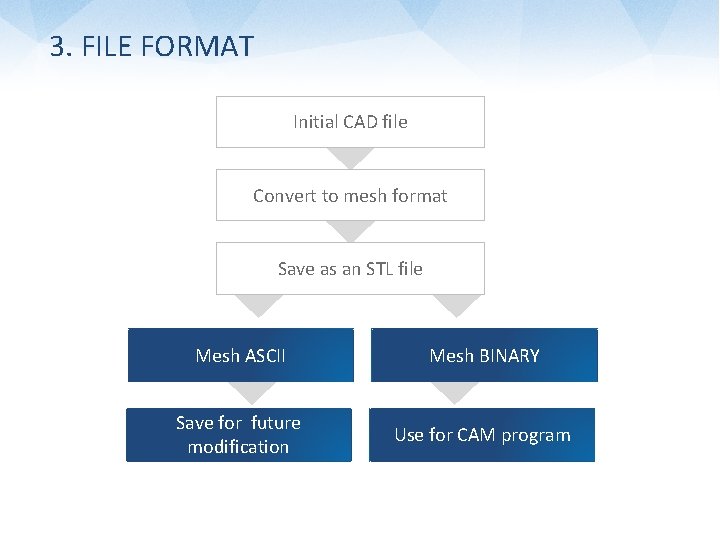 3. FILE FORMAT Initial CAD file Convert to mesh format Save as an STL