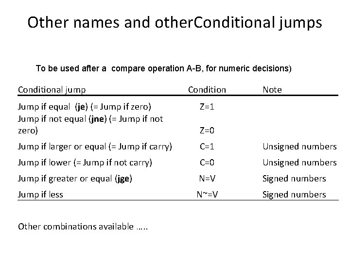 Other names and other. Conditional jumps To be used after a compare operation A-B,