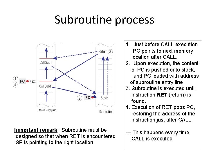 Subroutine process 1. Just before CALL execution PC points to next memory location after