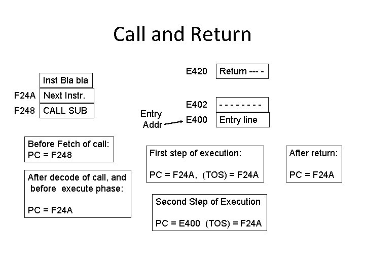 Call and Return Inst Bla bla F 24 A Next Instr. F 248 CALL