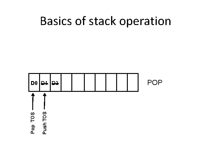 Basics of stack operation Push TOS Pop TOS D 0 D 1 D 3
