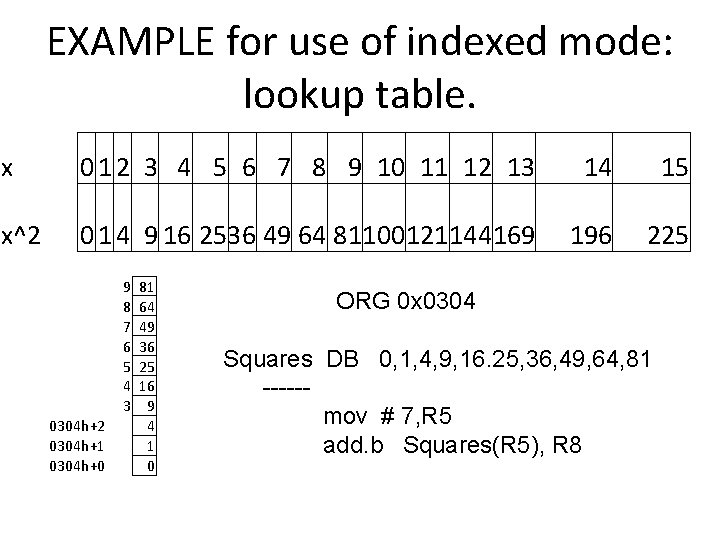 EXAMPLE for use of indexed mode: lookup table. x 0 1 2 3 4