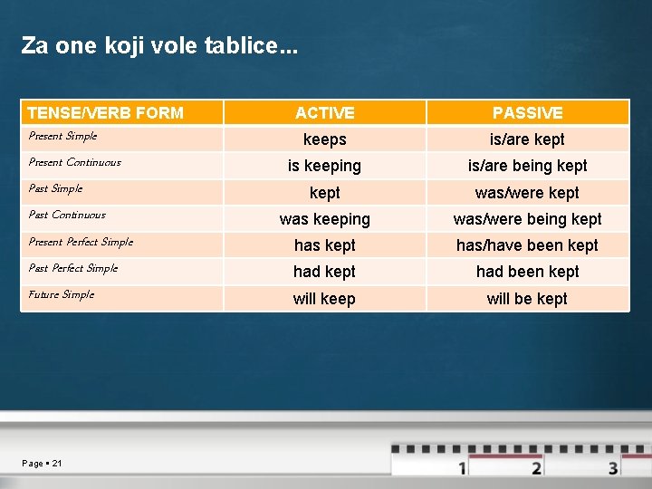 Za one koji vole tablice. . . TENSE/VERB FORM ACTIVE PASSIVE keeps is/are kept