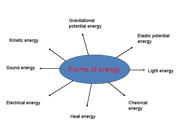 Gravitational potential energy Elastic potential energy Kinetic energy Sound energy Forms of energy Electrical