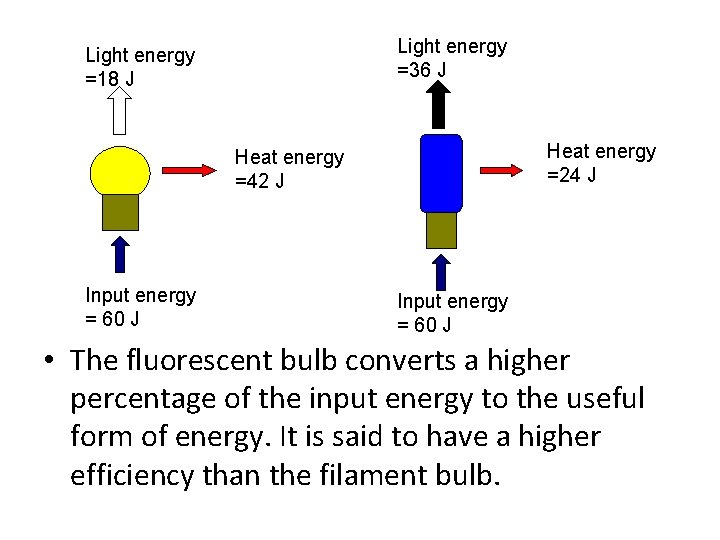 Light energy =36 J Light energy =18 J Heat energy =24 J Heat energy