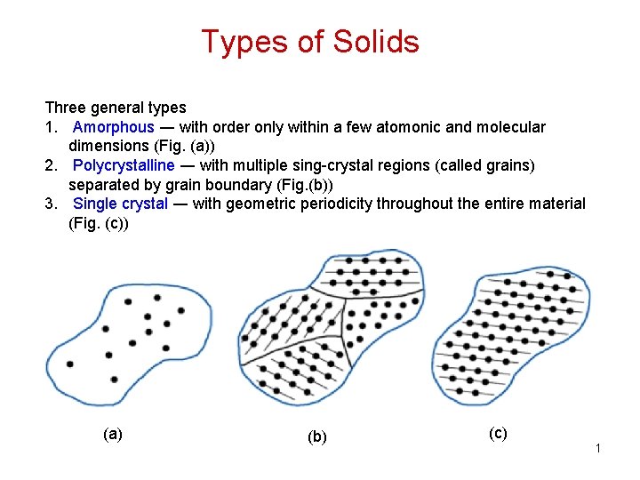 Types of Solids Three general types 1. Amorphous ― with order only within a