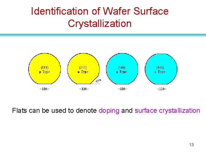 Identification of Wafer Surface Crystallization Flats can be used to denote doping and surface