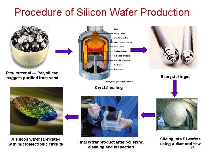 Procedure of Silicon Wafer Production Raw material ― Polysilicon nuggets purified from sand Si