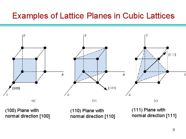 Examples of Lattice Planes in Cubic Lattices (100) Plane with normal direction [100] (110)