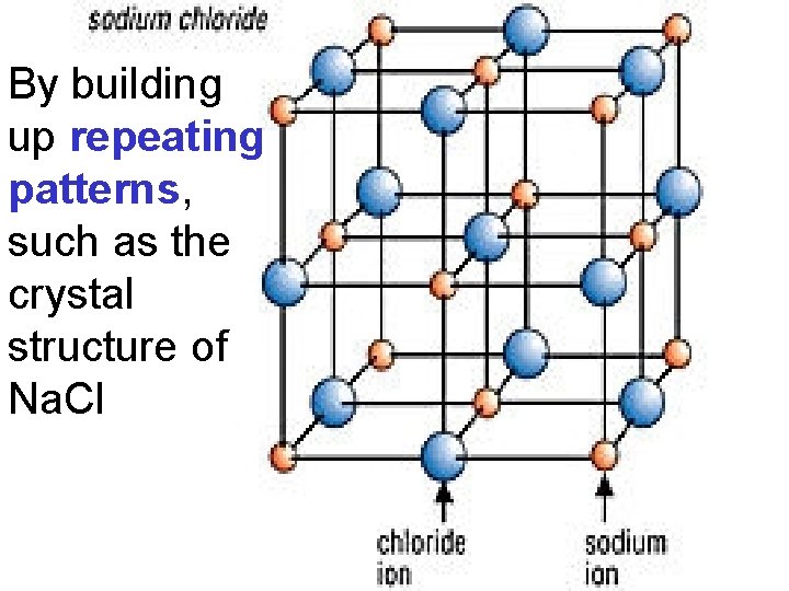 By building up repeating patterns, such as the crystal structure of Na. Cl 