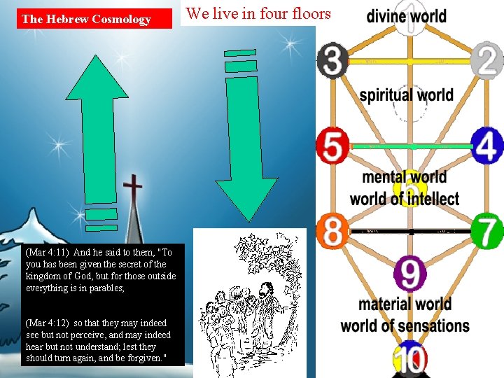 The Hebrew Cosmology (Mar 4: 11) And he said to them, "To you has