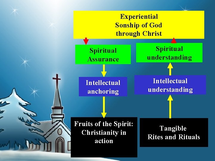 Experiential Sonship of God through Christ Spiritual Assurance Spiritual understanding Intellectual anchoring Intellectual understanding