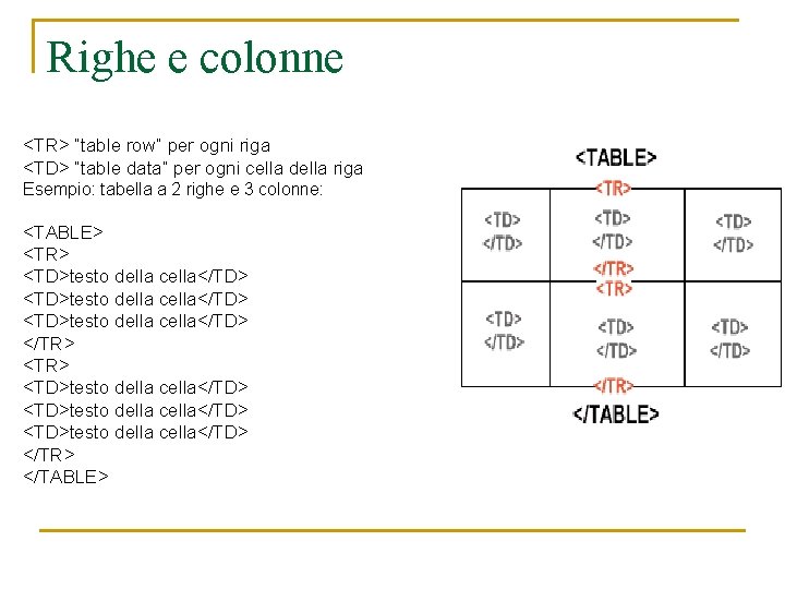 Righe e colonne <TR> “table row” per ogni riga <TD> “table data” per ogni