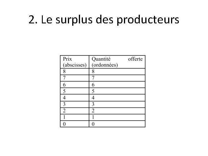 2. Le surplus des producteurs 