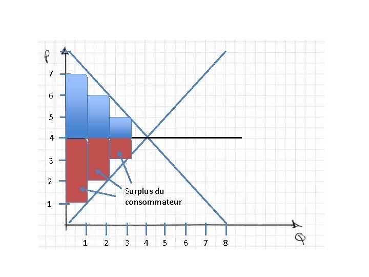 7 6 5 4 3 2 Surplus du consommateur 1 1 2 3 4