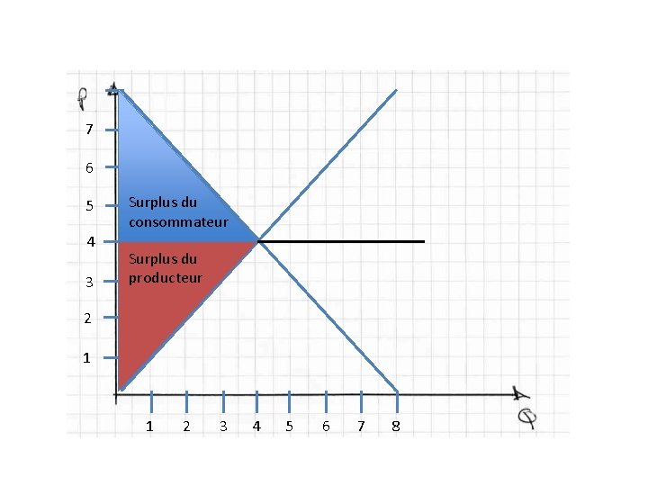 7 6 5 4 3 Surplus du consommateur Surplus du producteur 2 1 1