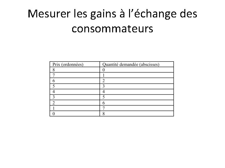 Mesurer les gains à l’échange des consommateurs 