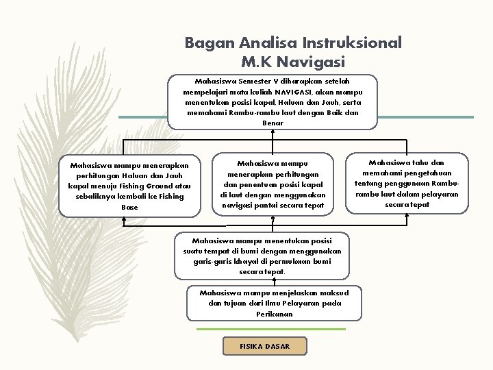Bagan Analisa Instruksional M. K Navigasi Mahasiswa Semester V diharapkan setelah mempelajari mata kuliah