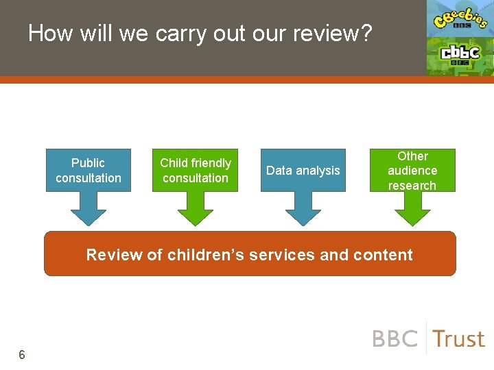 How will we carry out our review? Public consultation Child friendly consultation Data analysis