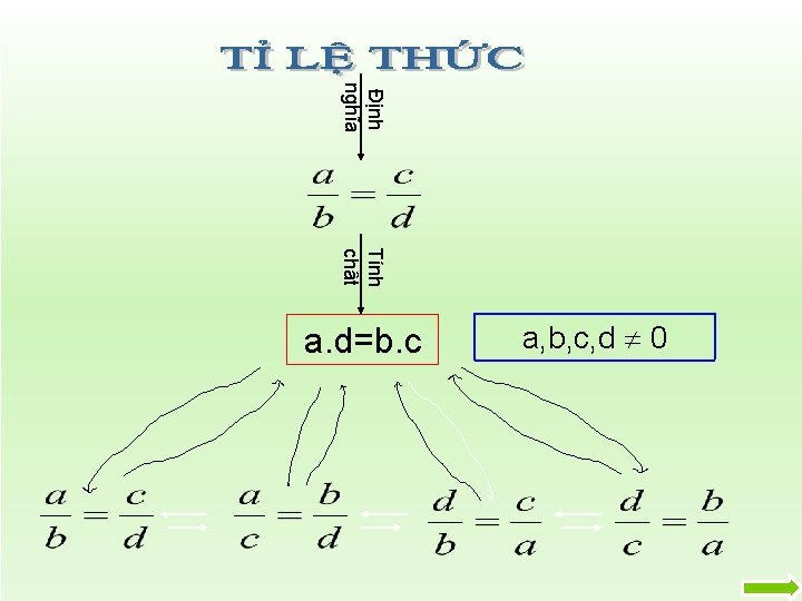 Định nghĩa. Tính chất a. d=b. c a, b, c, d 0 