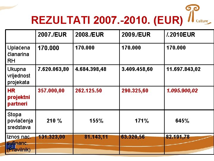 REZULTATI 2007. -2010. (EUR) 2007. /EUR 2008. /EUR 2009. /EUR /. 2010 EUR Uplaćena