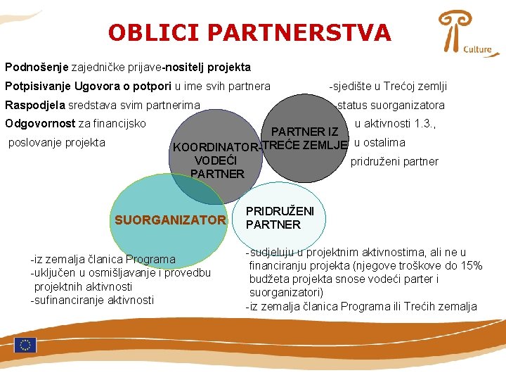 OBLICI PARTNERSTVA Podnošenje zajedničke prijave-nositelj projekta Potpisivanje Ugovora o potpori u ime svih partnera