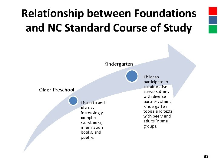 Relationship between Foundations and NC Standard Course of Study Kindergarten Older Preschool Listen to