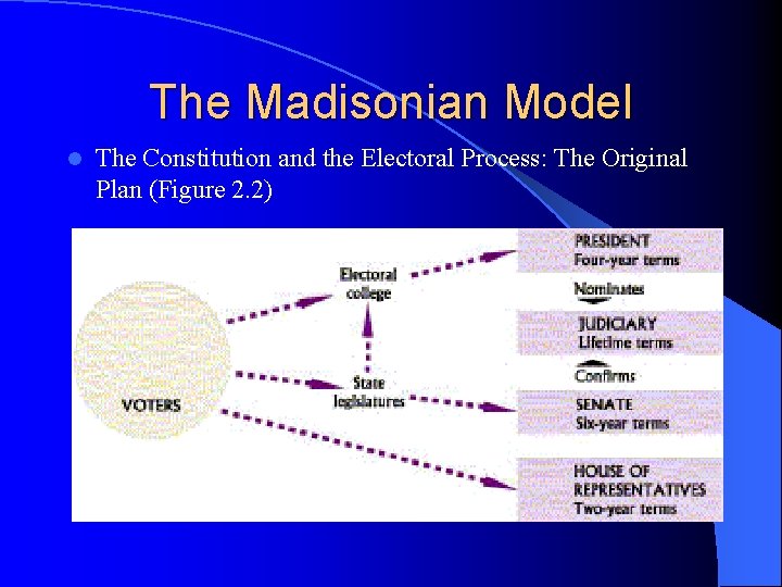 The Madisonian Model l The Constitution and the Electoral Process: The Original Plan (Figure