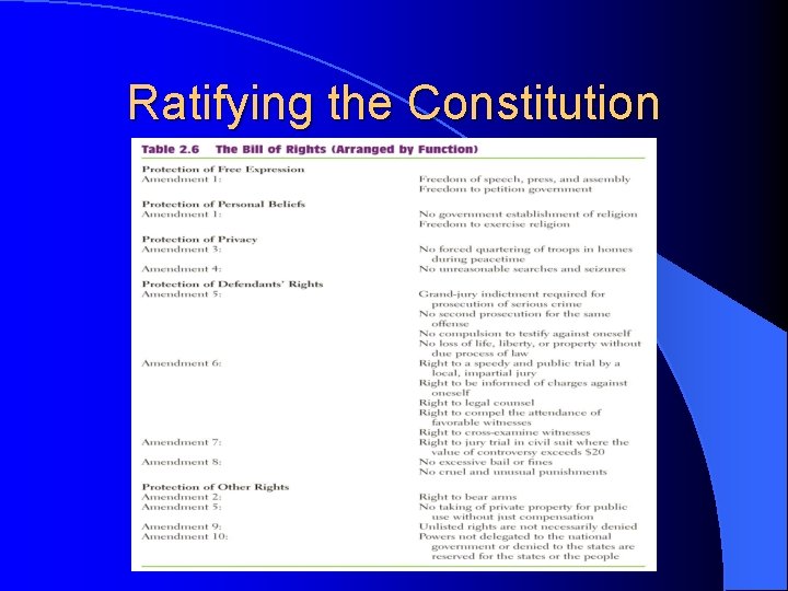 Ratifying the Constitution 