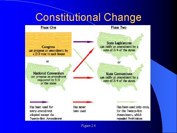 Constitutional Change Figure 2. 4 