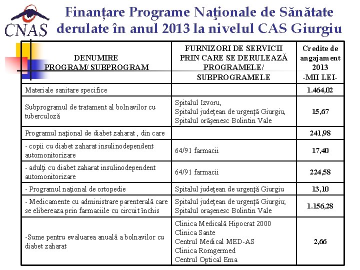 Finanțare Programe Naţionale de Sănătate derulate în anul 2013 la nivelul CAS Giurgiu DENUMIRE