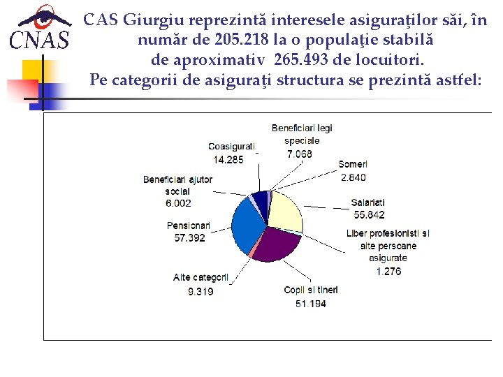 CAS Giurgiu reprezintă interesele asiguraţilor săi, în număr de 205. 218 la o populaţie