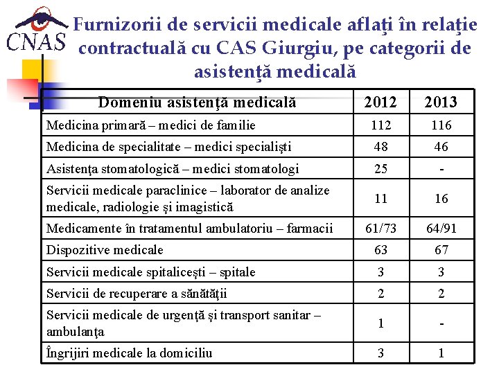 Furnizorii de servicii medicale aflaţi în relaţie contractuală cu CAS Giurgiu, pe categorii de