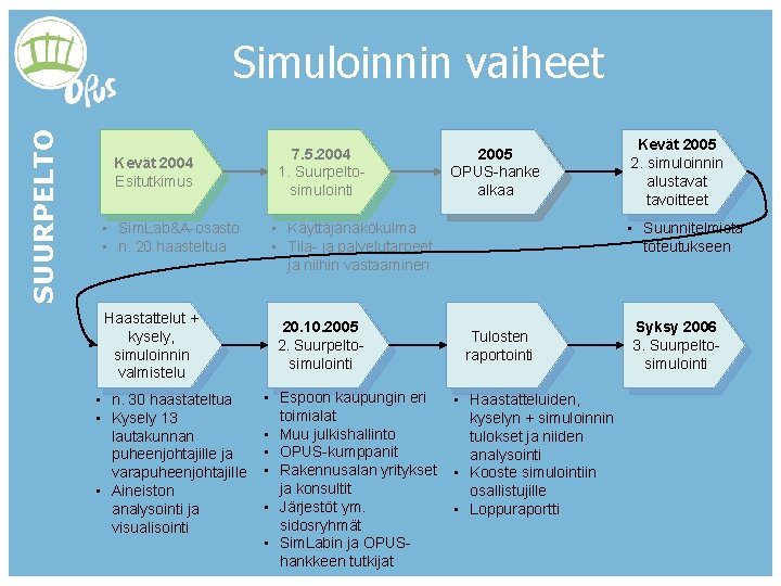 SUURPELTO Simuloinnin vaiheet Kevät 2004 Esitutkimus • Sim. Lab&A-osasto • n. 20 haasteltua Haastattelut