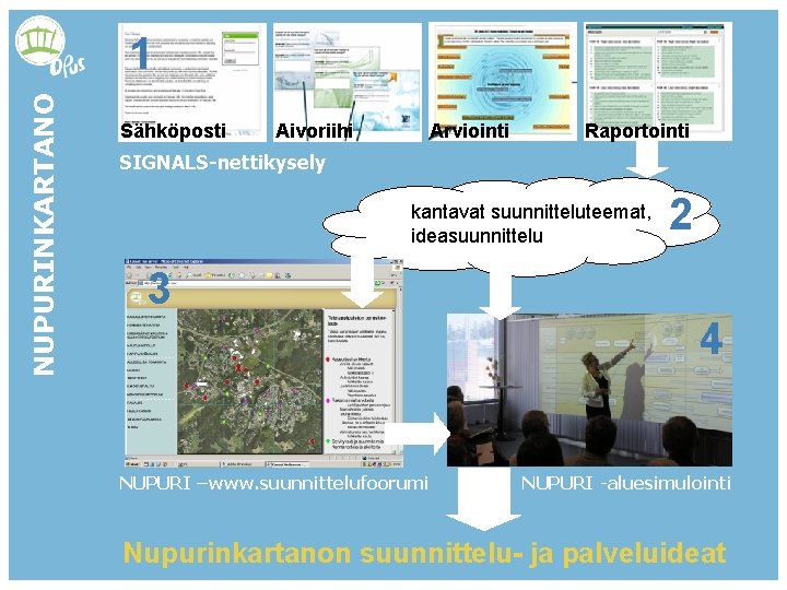 NUPURINKARTANO 1 Sähköposti Aivoriihi Arviointi SIGNALS-nettikysely - Raportointi kantavat suunnitteluteemat, ideasuunnittelu 2 3 4