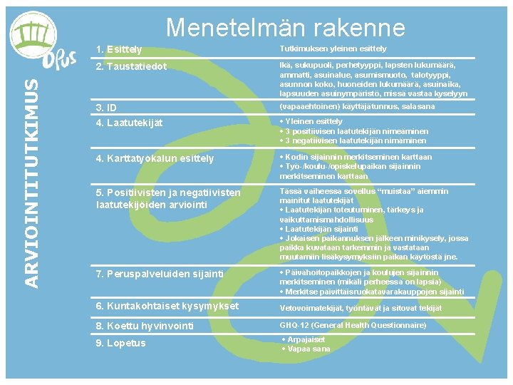 ARVIOINTITUTKIMUS Menetelmän rakenne 1. Esittely Tutkimuksen yleinen esittely 2. Taustatiedot Ikä, sukupuoli, perhetyyppi, lapsten ARVIOINTITUTKIMUS Menetelmän rakenne 1. Esittely Tutkimuksen yleinen esittely 2. Taustatiedot Ikä, sukupuoli, perhetyyppi, lapsten